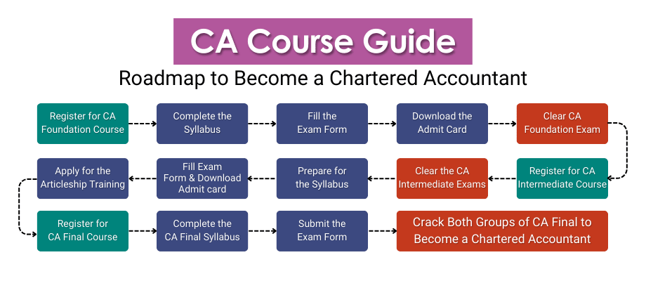 Step-by-Step Guide to Selecting the Right CA Foundation Coaching in Coimbatore